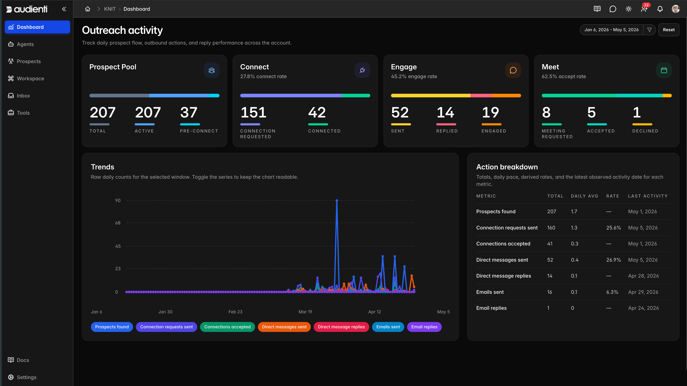 Audienti dashboard showing outreach activity, prospect flow, engagement metrics, trend charts, and action breakdowns.